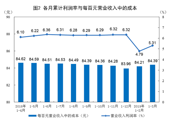 前3月全国规模以上工业企业利润下降3.3% 3月增13.9%