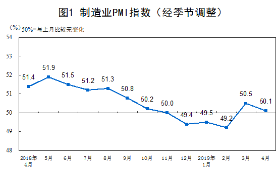 统计局:4月份制造业PMI为50.1% 继续保持在扩张区间