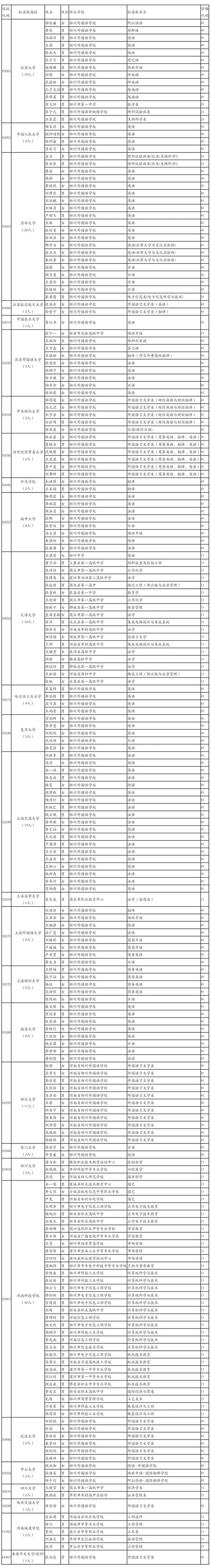 2019年河南205名学生拟获保送生资格 清华北大已有34人“预定”